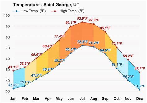 Know what's coming with AccuWeather's extended daily forecasts for St. George, UT. Up to 90 days of daily highs, lows, and precipitation chances. 